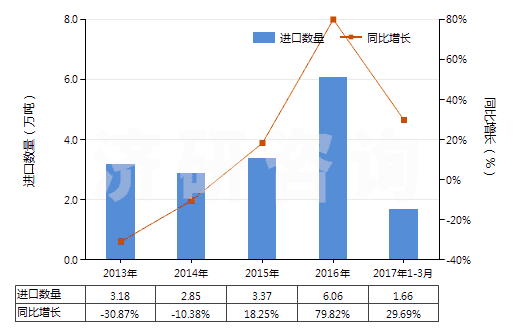 2013-2017年3月中國光鹵石、鉀鹽及其他天然粗鉀鹽(HS31049010)進(jìn)口量及增速統(tǒng)計(jì)